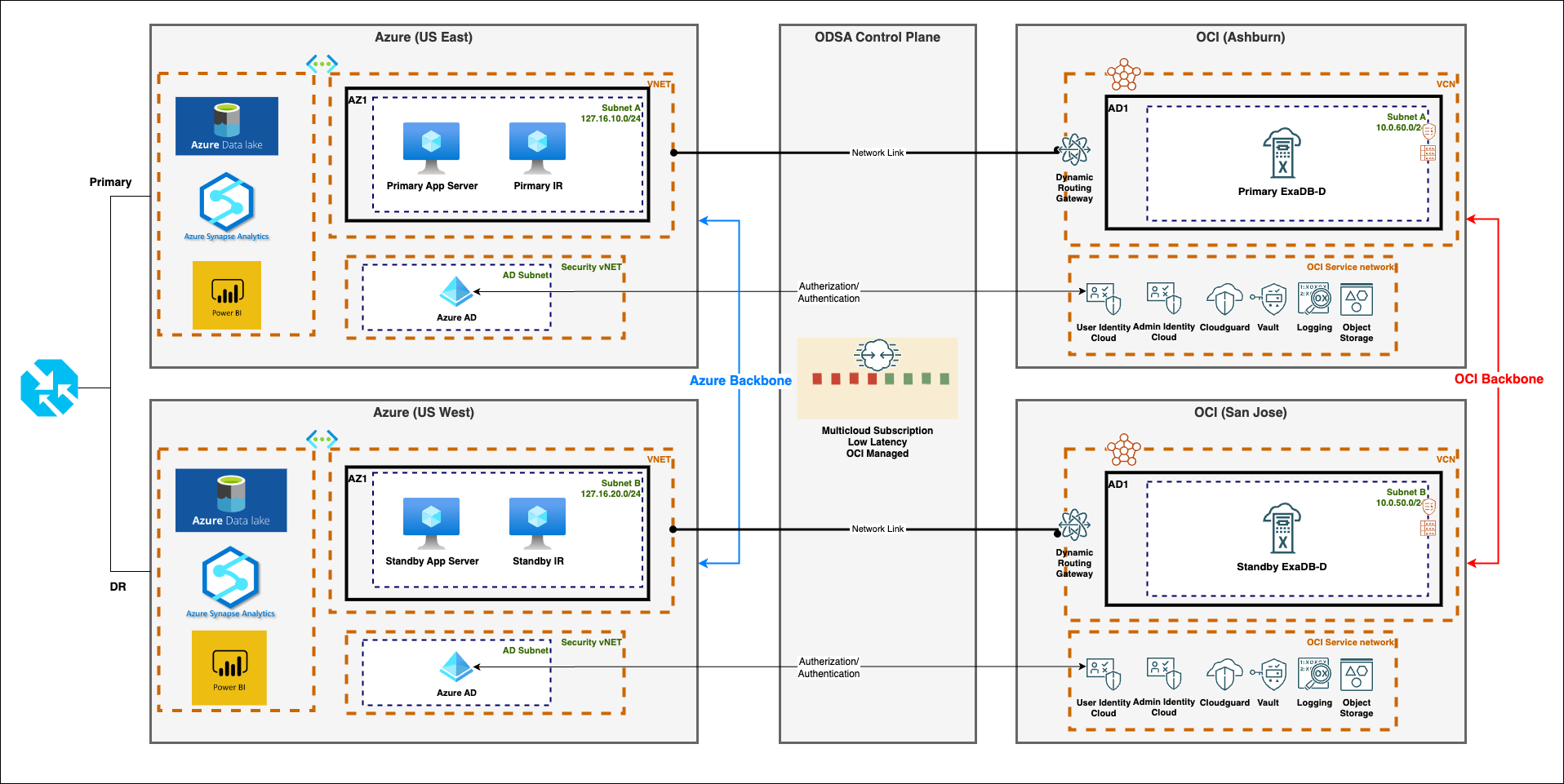 A graphic depicting the architecture for a disaster recovery solution in OCI.