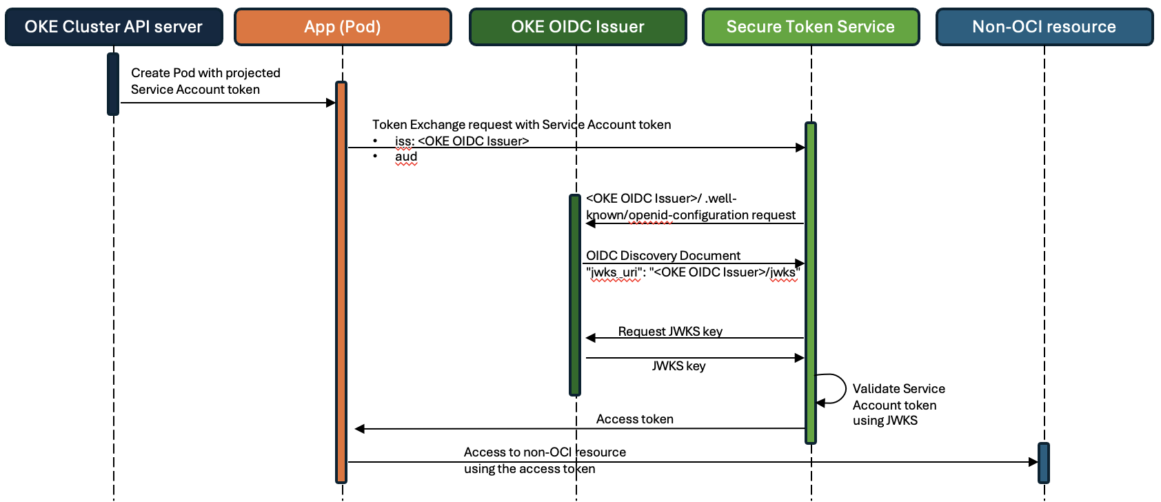 OKE OIDC Discovery workflow