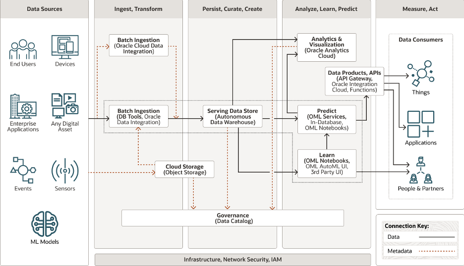An example architecture diagram for a solution on OCI