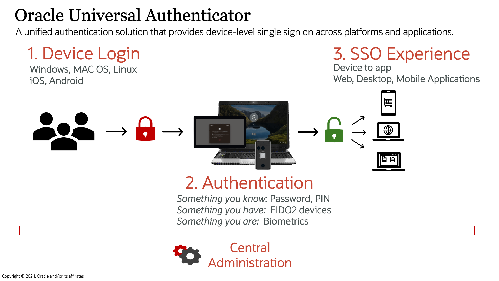 Oracle Universal Authenticator central administration workflow.