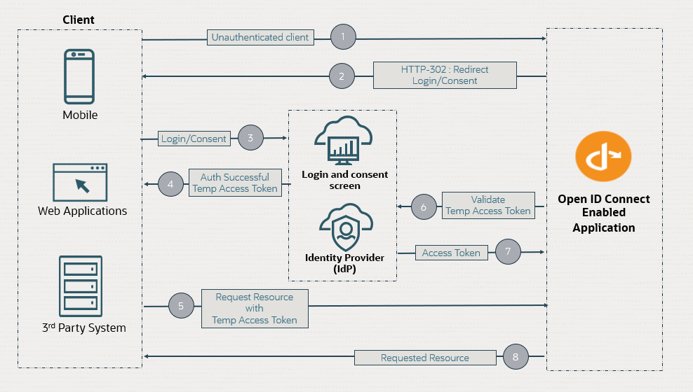A graphic depicting the authentication flow for an OpenID Connect application.