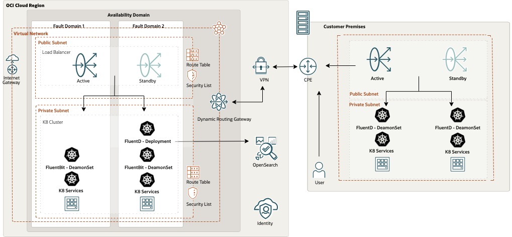 A graphic depicting the architecture for log ingestion.