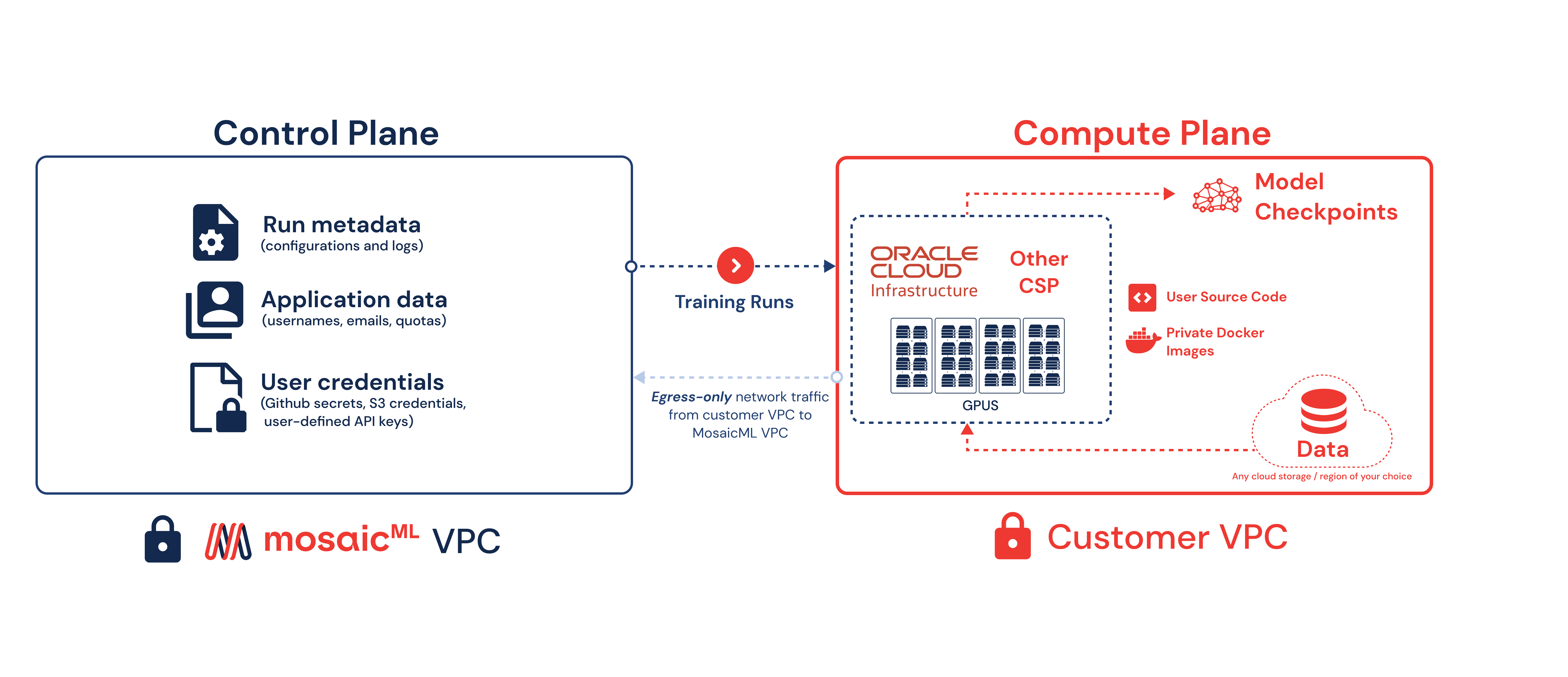 A graphic depicting the Mosaic ML and customer VPC.