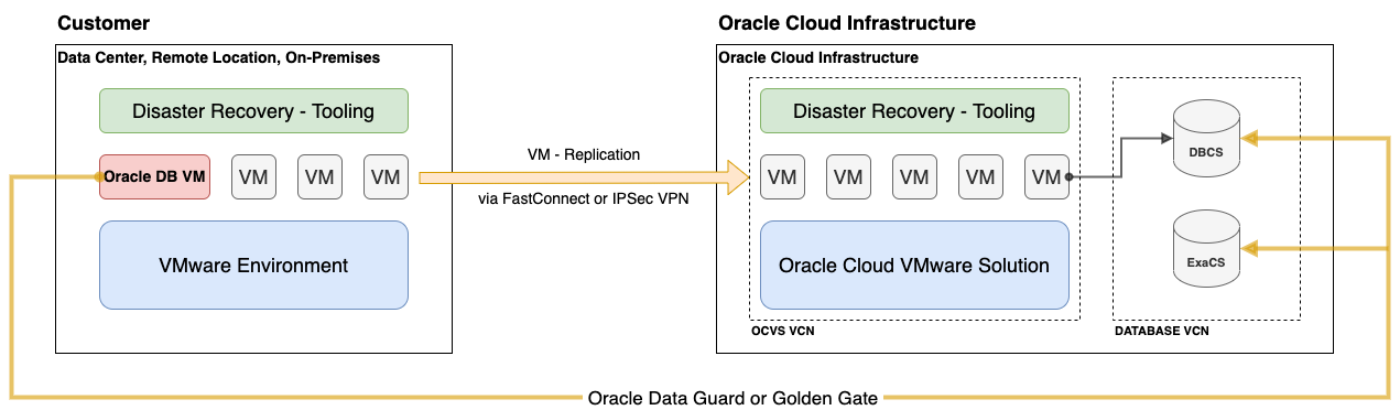A graphic depicting the architecture for disaster recovery using Oracle databases.