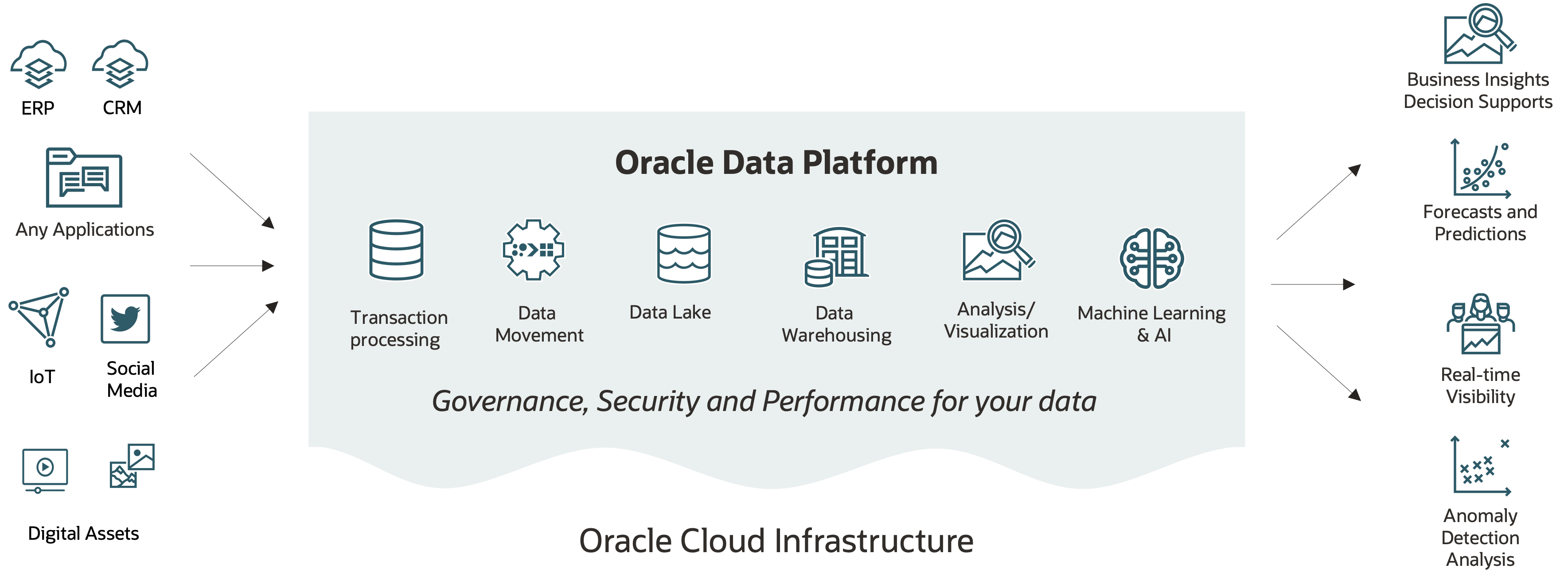 A graphic depicting the Oracle data platform.