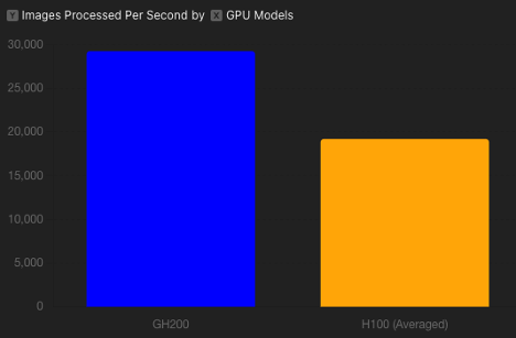 A bar chart comparing images processed per second for NVIDIA GH200 Grace Hopper Superchip and NVIDIA H100 Tensor Core GPU (Normalized per GPU)
