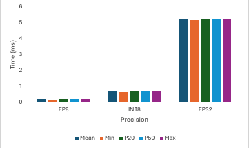 GPU and CPU stream performance for FP8, INT8, and FP32