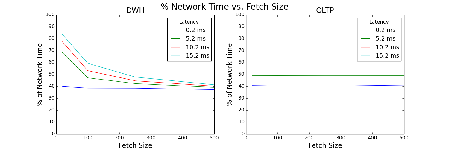 Two line graphs comparing percentage of network time and fetch size.
