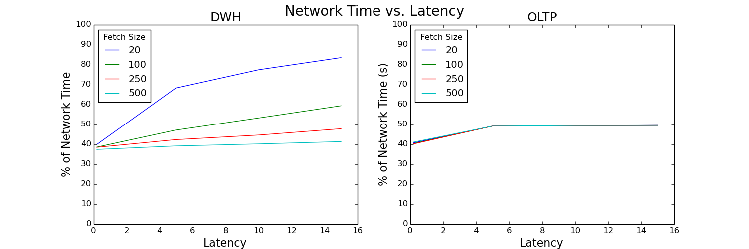 Two line graphs comparing percentage of network time and latency.