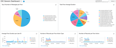 OIC dashboard showing number of instances and average time per integration