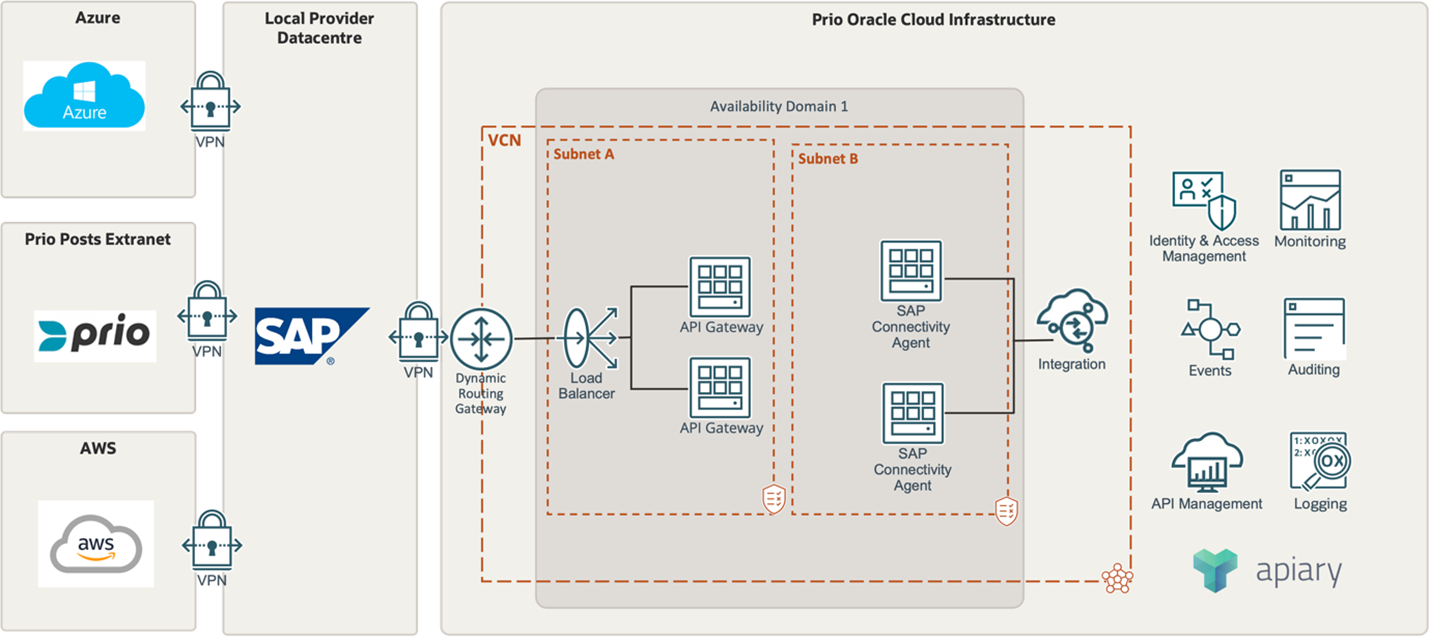 PRIO ERP Connectivity: API-first and Cloud Native