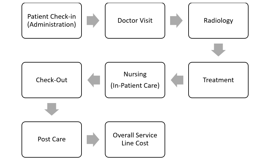 Diagram of an example patient's journey through a hospital.
