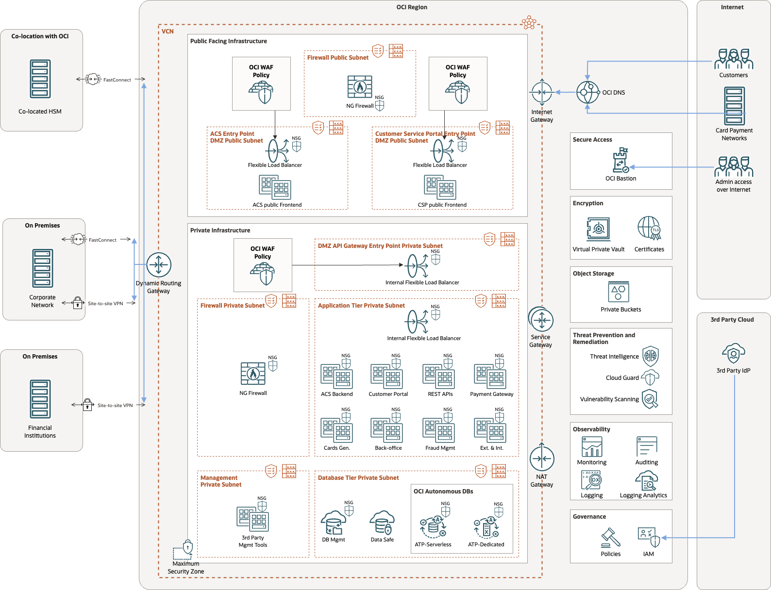A graphic depicring the architecture for a payments solution deployed in OCI.