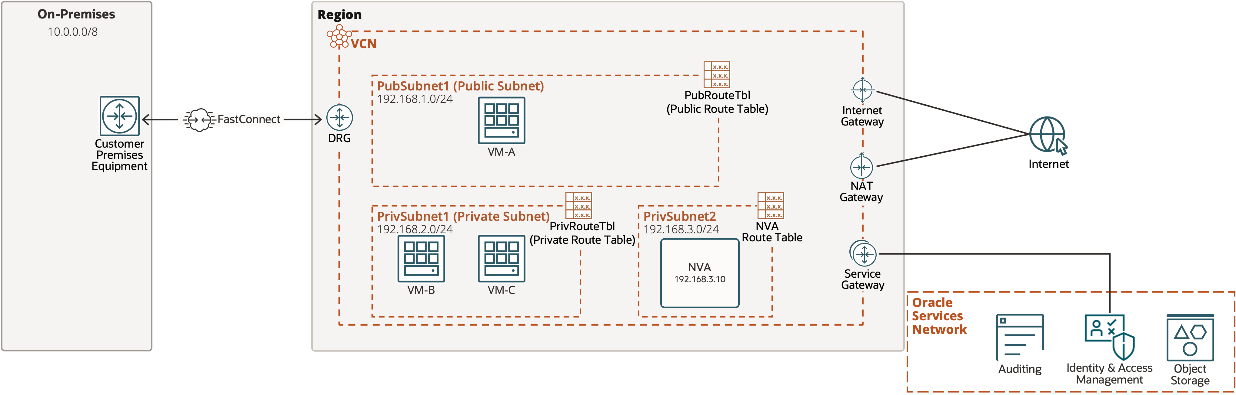 Architecture that routes certain applications through a network virtual appliance.