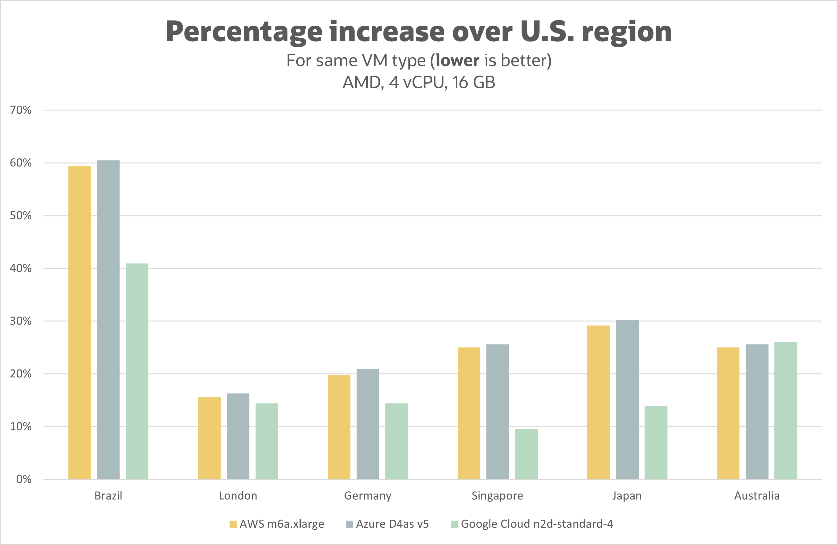 Other cloud providers charge varying fees for different regions.