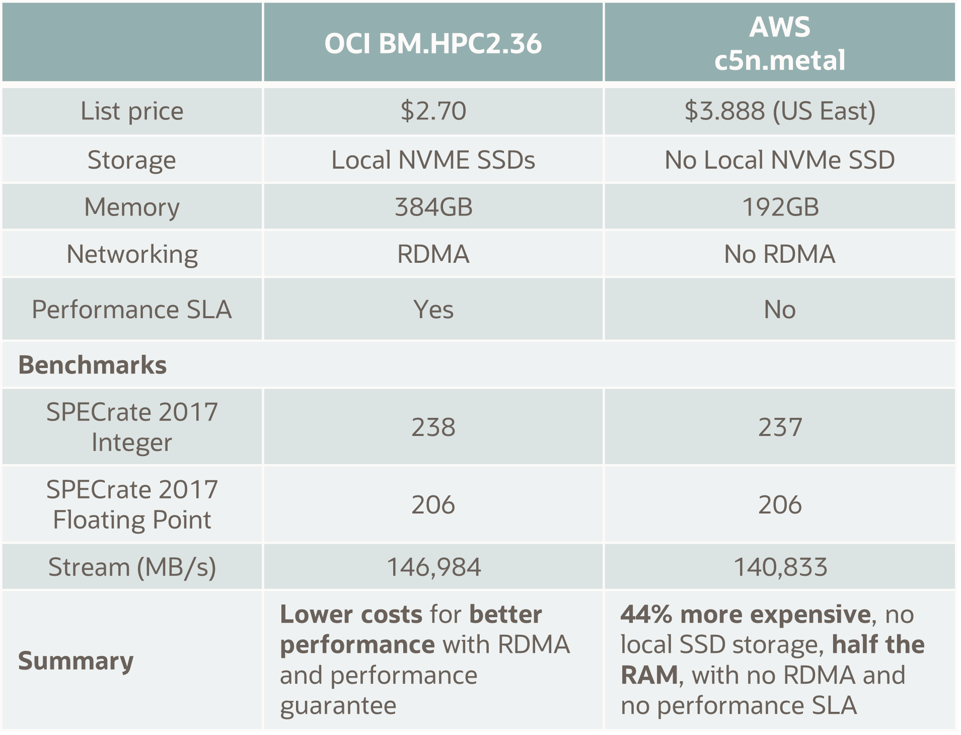 A chart comparing OCI HPC with AWS.