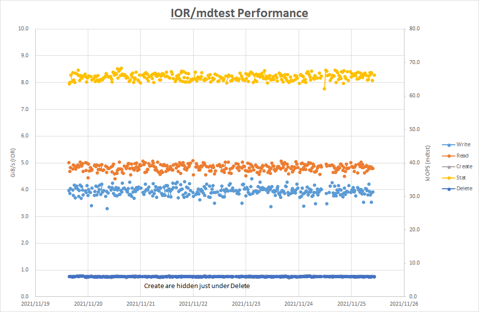 A graphi depicting the scatter chart for the IOR/mdtest Performance.