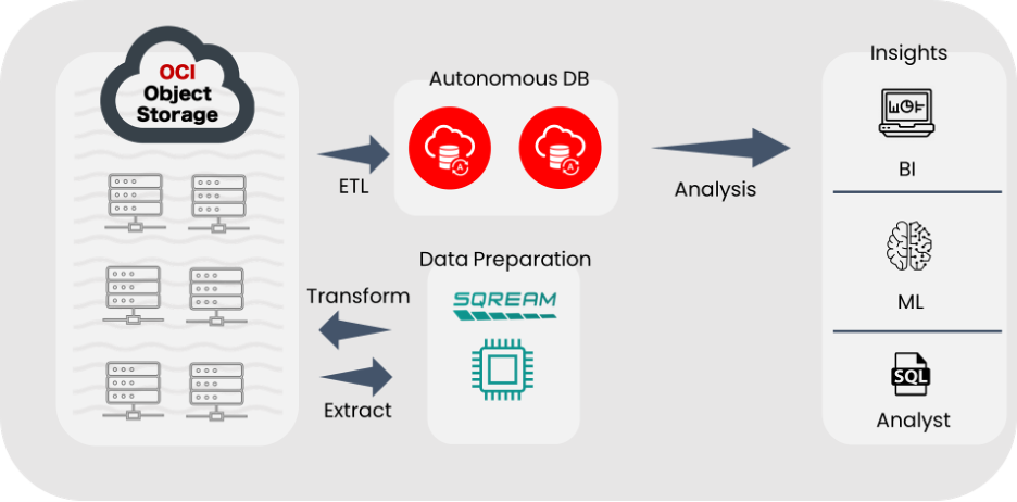 Architecture diagram of a deployment of SQream on OCI.