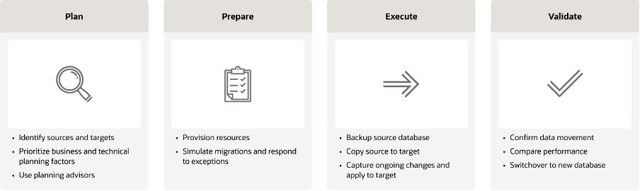 A graphic depicting the steps for Oracle Database migration: plan, prepare, execute, validate.