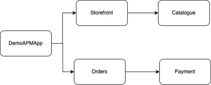 A graphic depicting the service operations map workflow for the example.