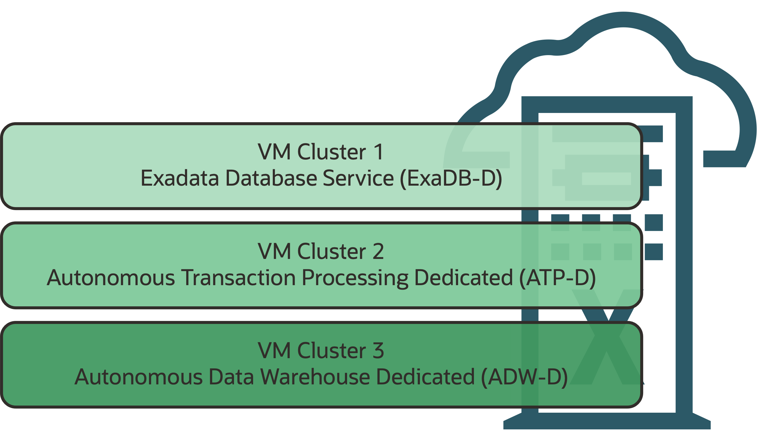MultiVM with Autonomous VM and Exadata VM on same Exadata Cloud Infrastructure