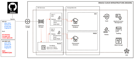 Architecture diagram for OCI Resource Manager automation of environments and security.