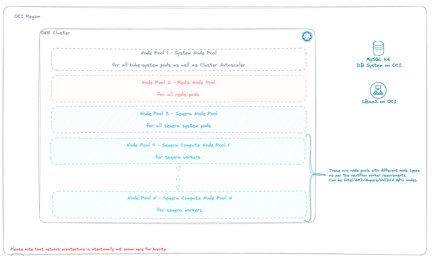 Reference architecture of a sample deployment.