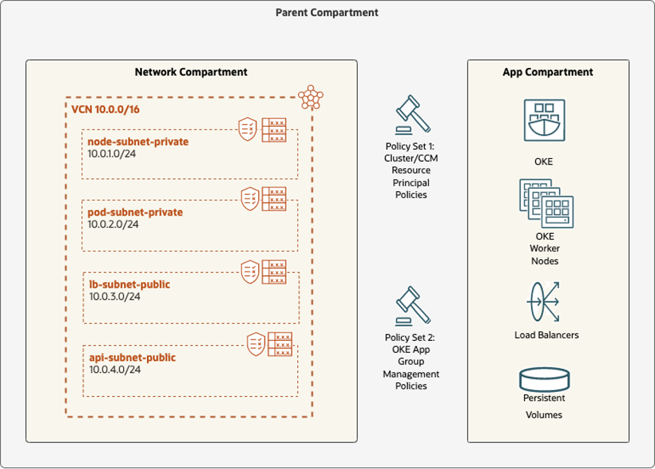 A graphic depicting the architecture for the solution.