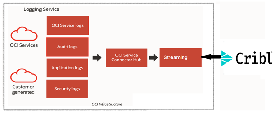 architecture diagram for the solution