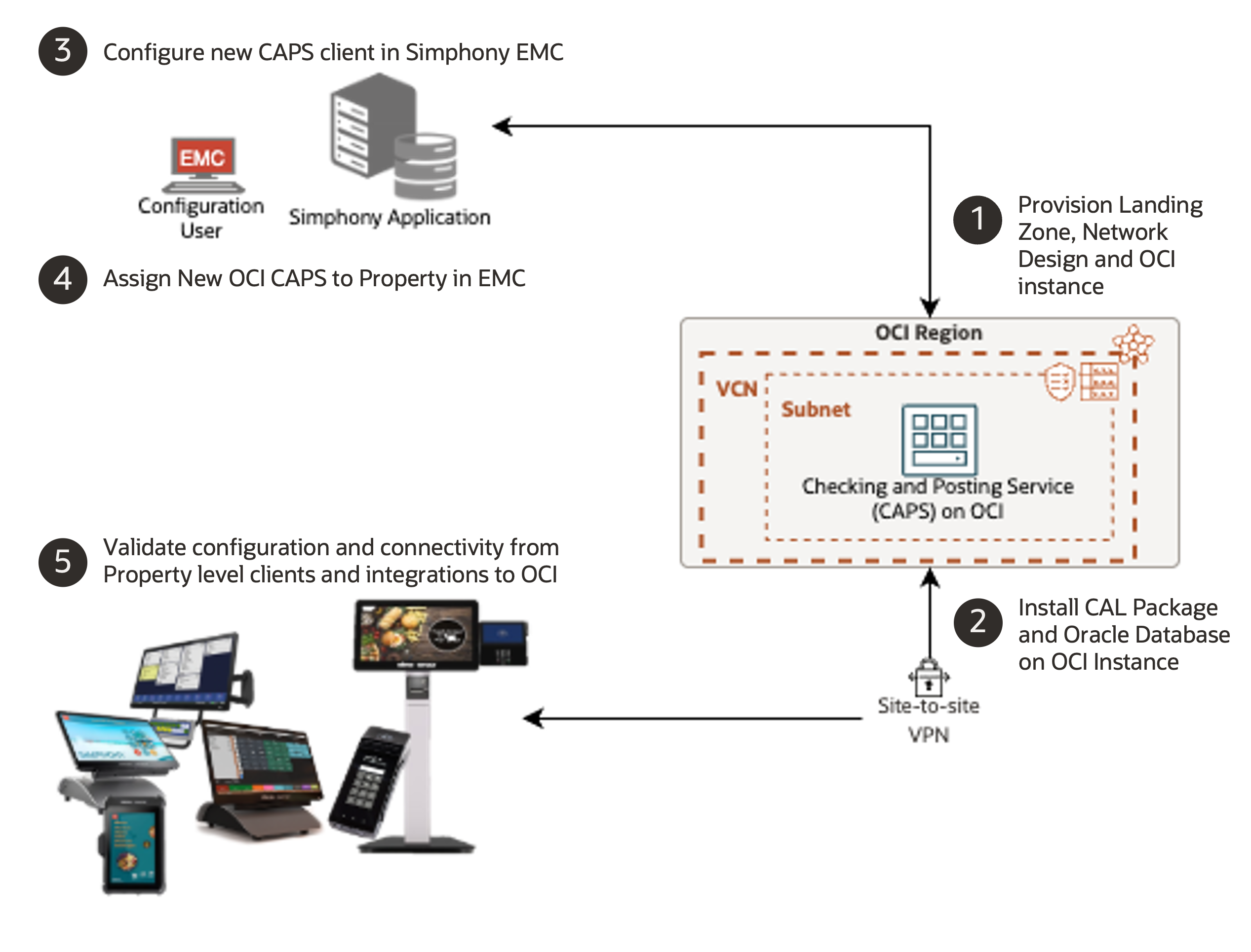 Illustrates data flow between CAPs on OCI and both PoS devices and Simphony