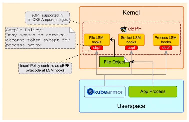 A graphic depicting the architecture for a deployment using UKE, KubeArmor, eBPF, and OKE Ampere images.