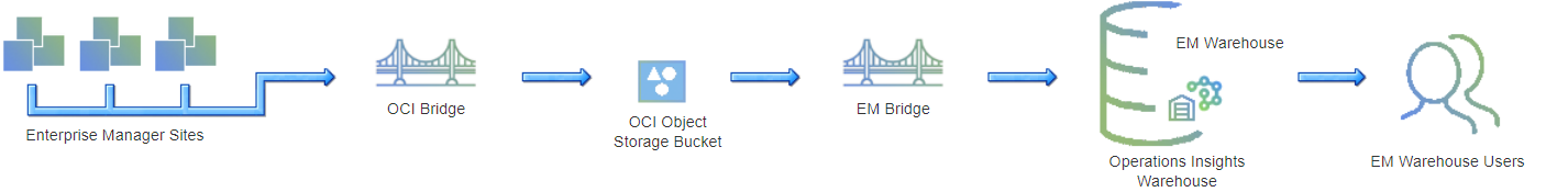 Figure 1: Oracle Enterprise Manager to Oracle Cloud and EM Warehouse Flow
