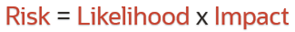 Risk equals likelihood multiplied by impact.