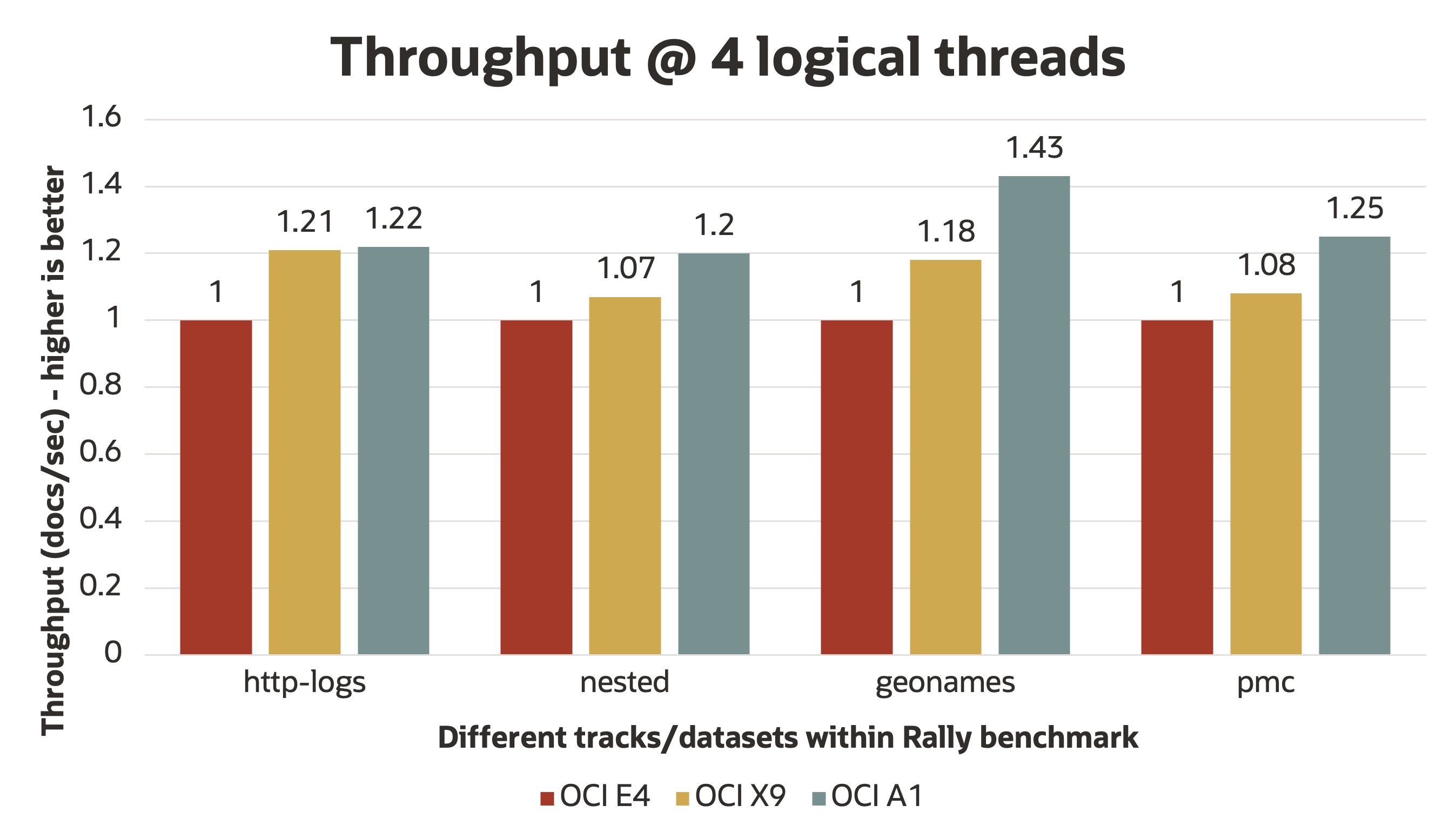 A bar graph depicting the throughput of a single node with four logical threads