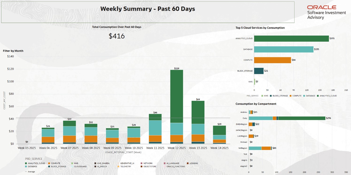 Weekly Summary Dashboard