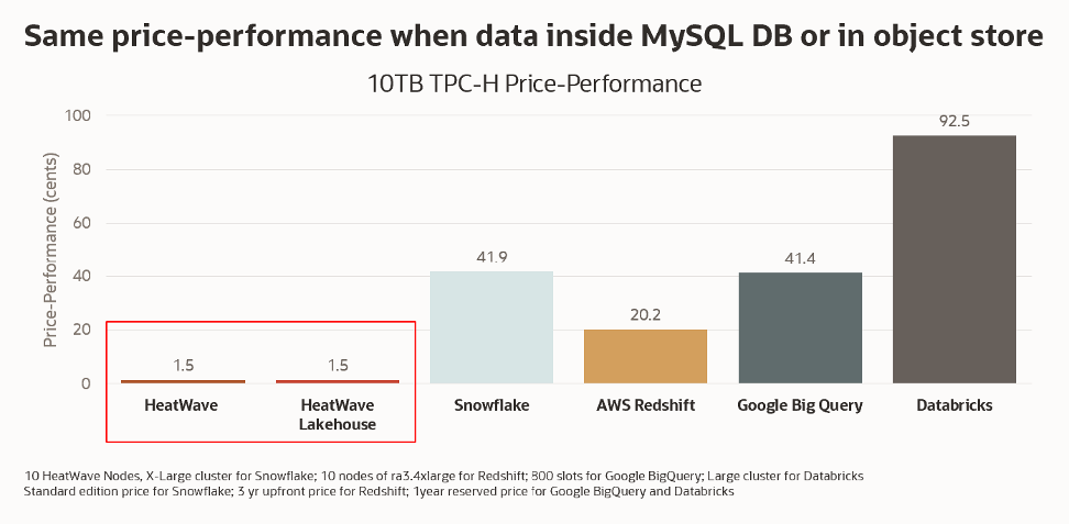 MySQL HEatWave Lakehouse Price Performance