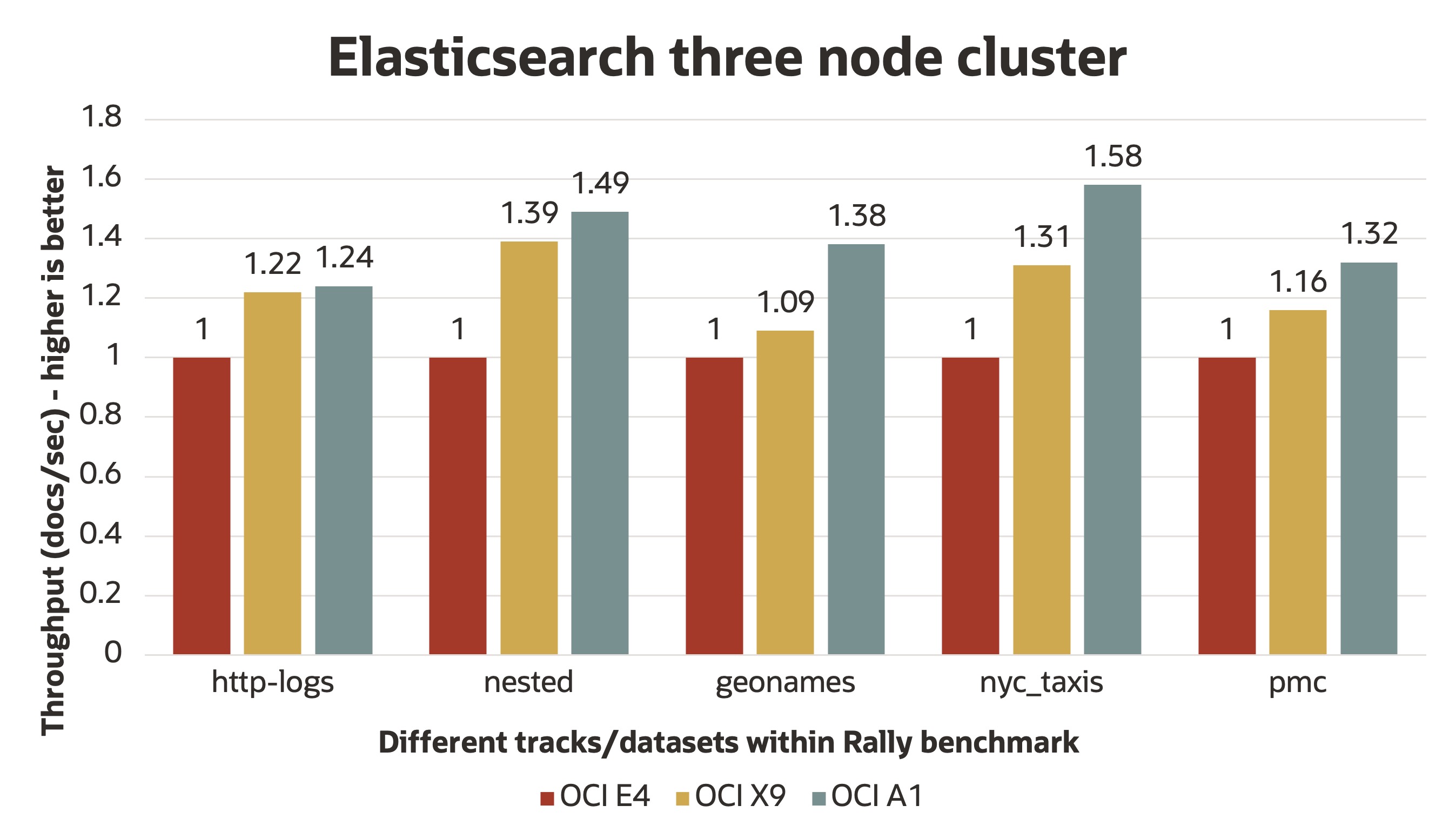 A bar graph depicting the throughput of an Elasticsearch three-node cluster.
