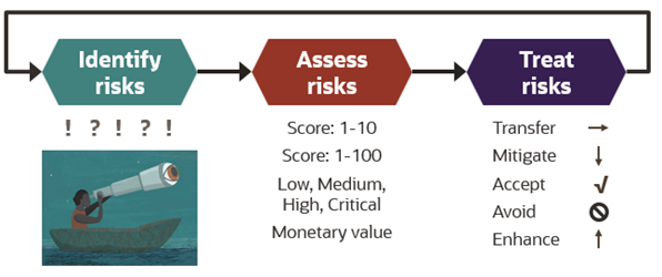 The risk management workflow with examples of implementation methods.