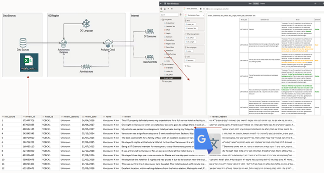  Solution design for translating Hebrew into English using AlephBERT and Google Translate.