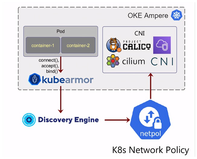 A graphic depicting a deployment using the integration of KubeArmor, Kubernetes Network Policy, CNI, and OKE Ampere.