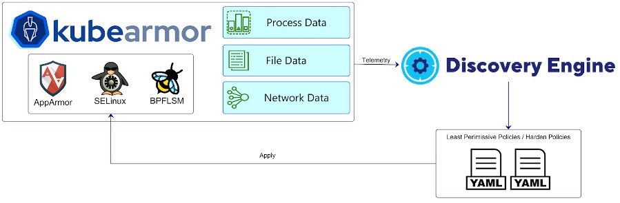 A graphic depicting a deployment using KubeArmor, AppArmor, SELinux, BPFLSM, Discovery Engine, and yaml files.