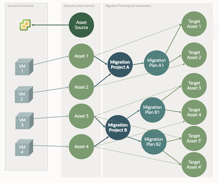 A flow chart depicting the assets, migration projects, and target assets associated with different VMs