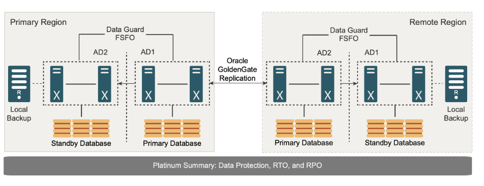 A graphic depicting the Platinum level architecture, including recovery time and recovery point objectives.