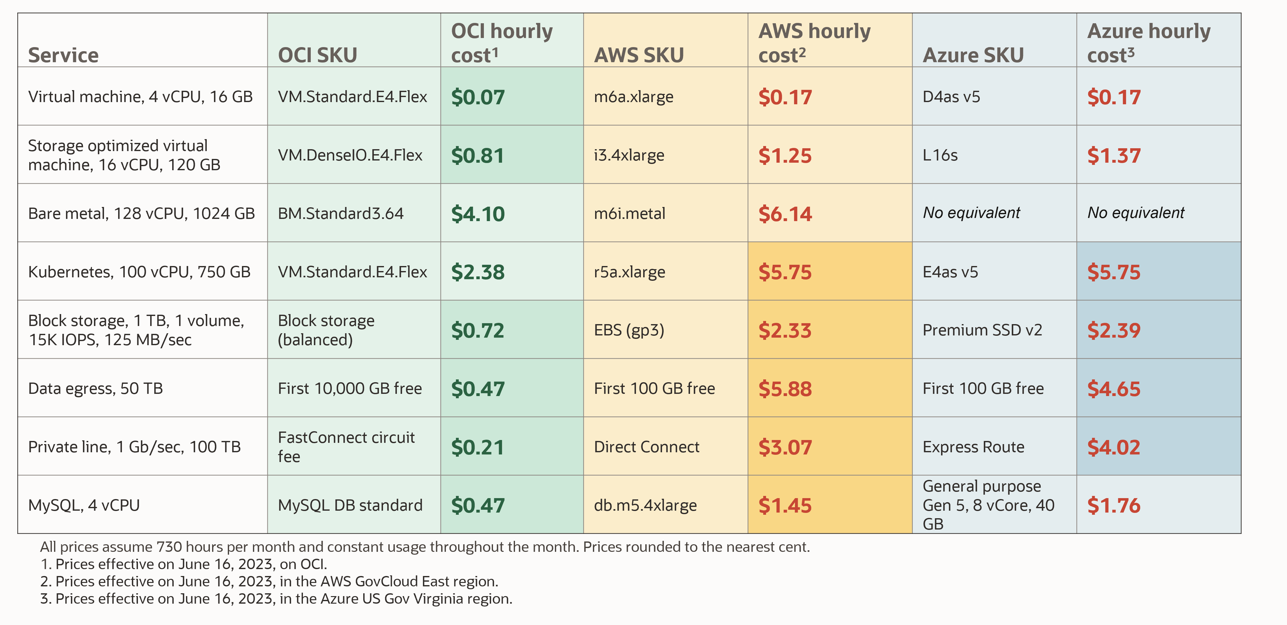 Table showing OCI government pricing