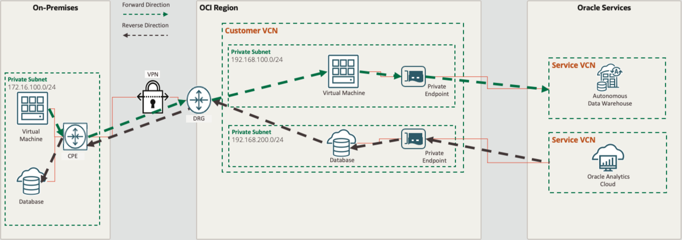 Private Endpoints Logical Architecture Diagram