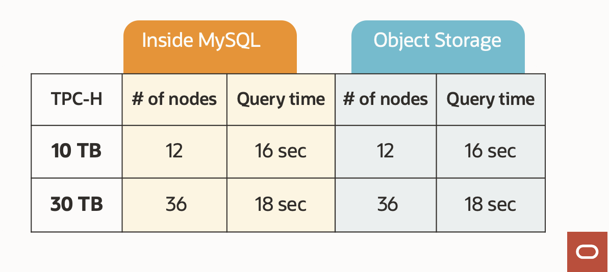 A table comparing query peformance of MySQL and OCI Object Storage.