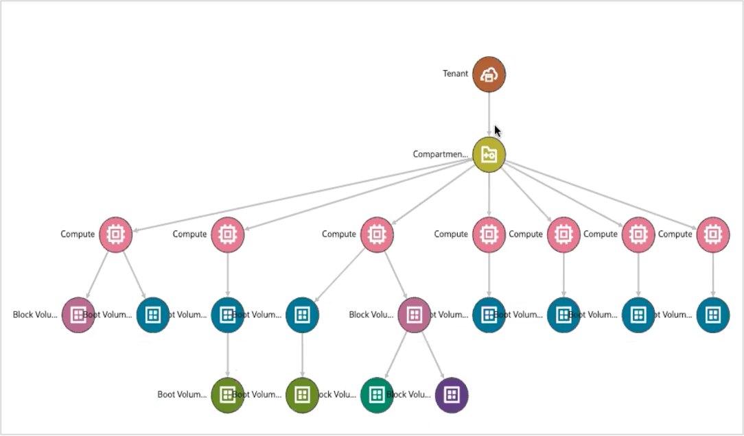 OCI Resource Analytics example graph