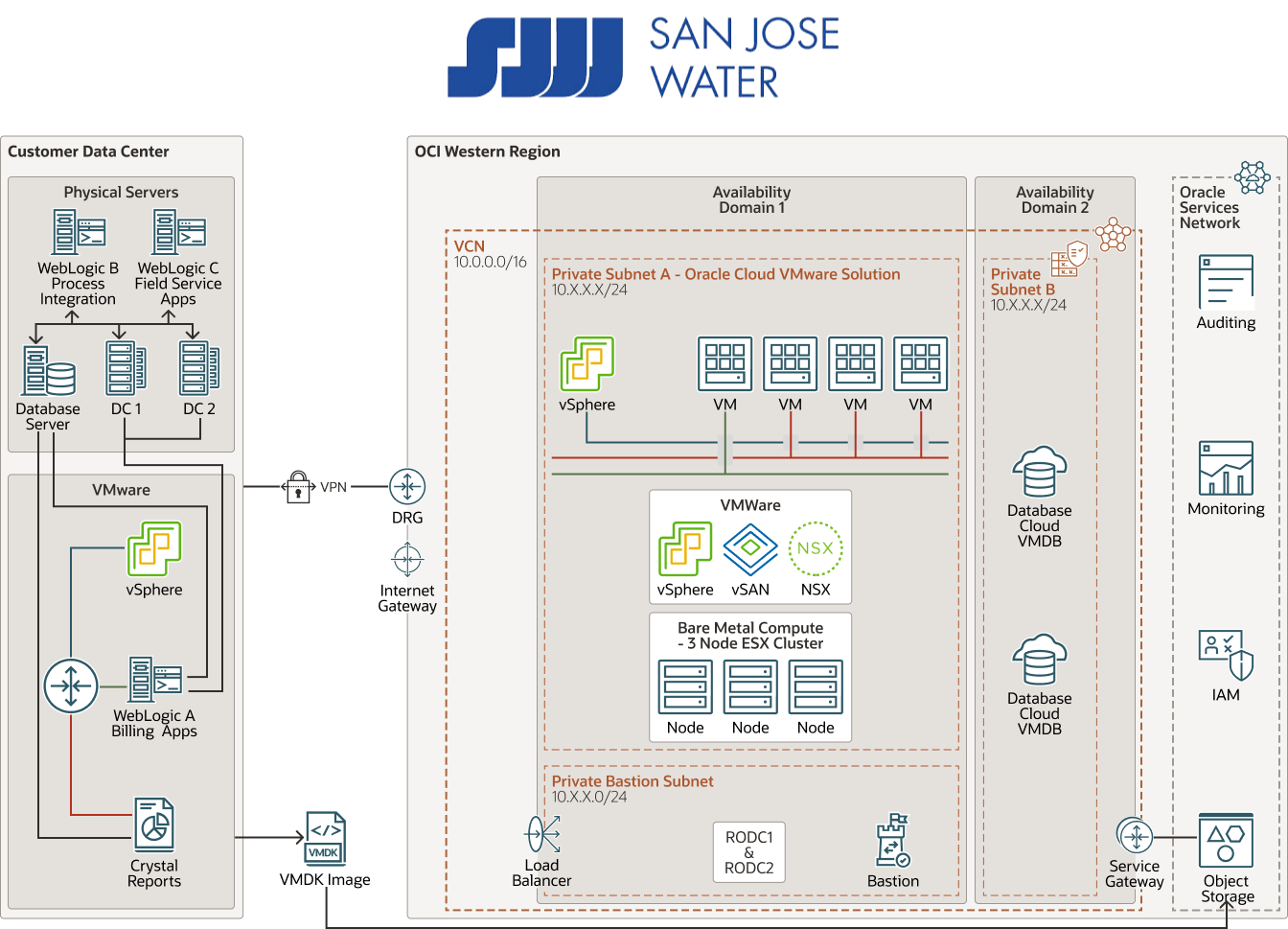 Reference Architecture diagram for San Jose Water