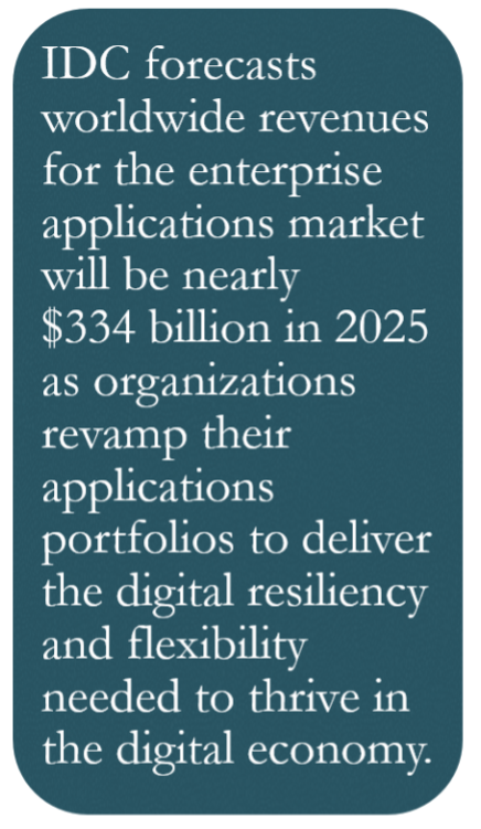 A graphic depicting the words "IDC forecasts worldwide revenues for the enterprise applications market will be nearly $334 billion in 2025 as organizations revamp their applications portfolios to delivery the digital resiliency and flexibility needed to thrive in the digital economy."