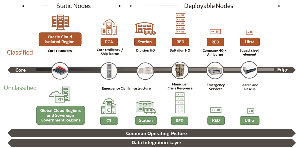  Reference architecture for deployments ranging from the core to the edge